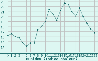 Courbe de l'humidex pour La Ville-Dieu-du-Temple Les Cloutiers (82)