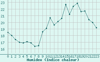 Courbe de l'humidex pour Saint-Nazaire (44)