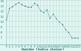 Courbe de l'humidex pour Pontoise - Cormeilles (95)