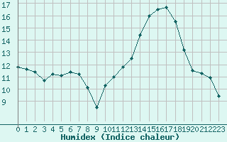 Courbe de l'humidex pour Aigrefeuille d'Aunis (17)