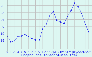 Courbe de tempratures pour Ile de Groix (56)