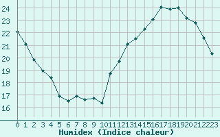 Courbe de l'humidex pour Ontinyent (Esp)