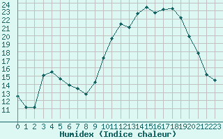 Courbe de l'humidex pour Lamballe (22)