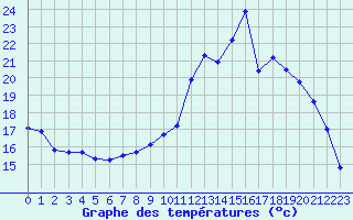 Courbe de tempratures pour Saint-Brieuc (22)