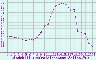 Courbe du refroidissement olien pour Grandfresnoy (60)