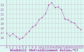 Courbe du refroidissement olien pour Le Havre - Octeville (76)
