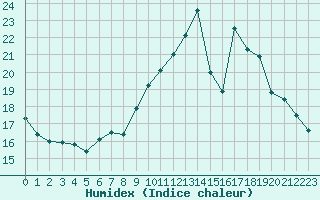 Courbe de l'humidex pour Chailles (41)