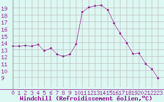 Courbe du refroidissement olien pour Creil (60)