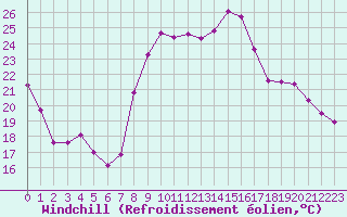 Courbe du refroidissement olien pour Chteaudun (28)
