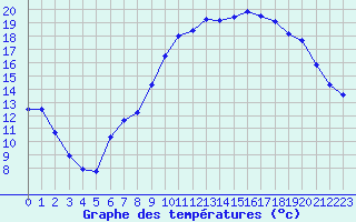 Courbe de tempratures pour Ploudalmezeau (29)