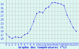 Courbe de tempratures pour Figari (2A)