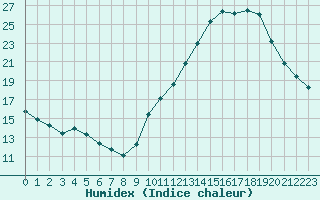 Courbe de l'humidex pour Voiron (38)