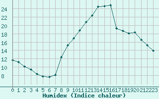 Courbe de l'humidex pour Coulommes-et-Marqueny (08)