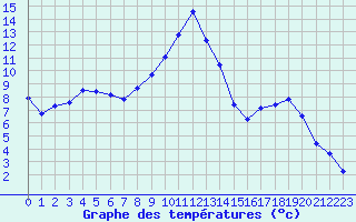 Courbe de tempratures pour Selonnet (04)