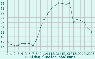 Courbe de l'humidex pour Chailles (41)