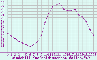 Courbe du refroidissement olien pour Verngues - Hameau de Cazan (13)