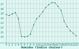 Courbe de l'humidex pour Nmes - Courbessac (30)