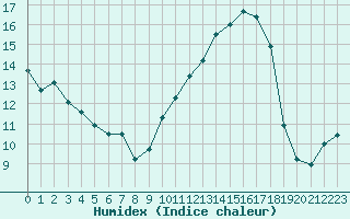 Courbe de l'humidex pour Estres-la-Campagne (14)