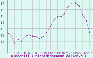 Courbe du refroidissement olien pour Luxeuil (70)