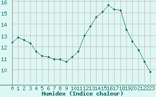 Courbe de l'humidex pour Lannion (22)