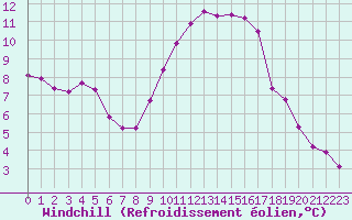 Courbe du refroidissement olien pour Recoubeau (26)