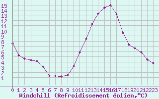 Courbe du refroidissement olien pour Saint-Nazaire-d