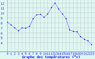 Courbe de tempratures pour Bridel (Lu)