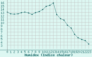 Courbe de l'humidex pour Cernay (86)