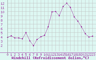 Courbe du refroidissement olien pour Biscarrosse (40)