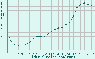 Courbe de l'humidex pour Brest (29)