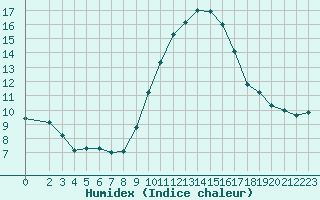 Courbe de l'humidex pour Woluwe-Saint-Pierre (Be)