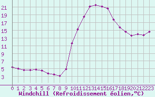 Courbe du refroidissement olien pour Lignerolles (03)