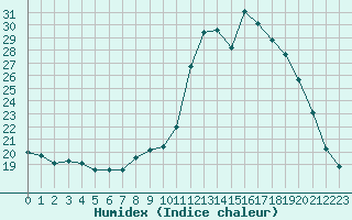 Courbe de l'humidex pour Rethel (08)