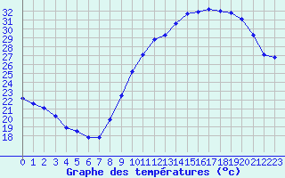 Courbe de tempratures pour Als (30)