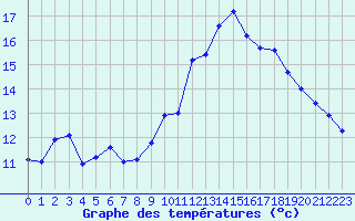 Courbe de tempratures pour Brion (38)