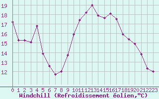 Courbe du refroidissement olien pour Pau (64)