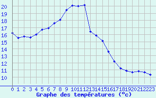 Courbe de tempratures pour Aniane (34)