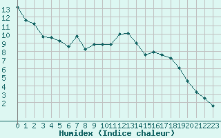 Courbe de l'humidex pour Mont-Saint-Vincent (71)