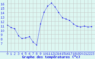 Courbe de tempratures pour Metz (57)