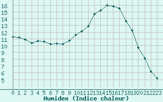 Courbe de l'humidex pour Le Vigan (30)