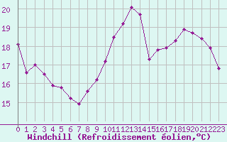 Courbe du refroidissement olien pour Toulouse-Francazal (31)