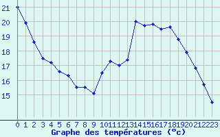 Courbe de tempratures pour Trappes (78)