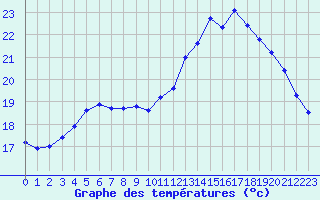 Courbe de tempratures pour Saint-Brieuc (22)