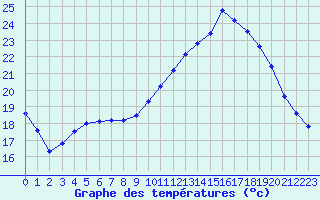 Courbe de tempratures pour Treize-Vents (85)