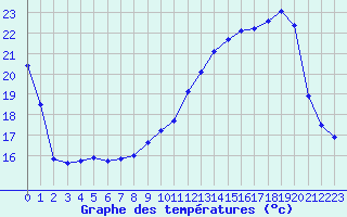 Courbe de tempratures pour Bellefontaine (88)