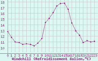 Courbe du refroidissement olien pour Rochefort Saint-Agnant (17)
