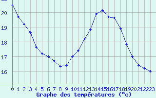 Courbe de tempratures pour Sandillon (45)
