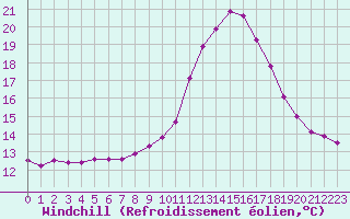 Courbe du refroidissement olien pour Chamonix-Mont-Blanc (74)