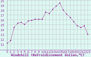 Courbe du refroidissement olien pour Saint-Nazaire-d