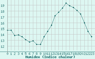 Courbe de l'humidex pour Bourges (18)